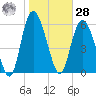 Tide chart for Rockdedundy River (Daymark 185), Georgia on 2021/01/28