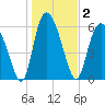 Tide chart for Rockdedundy River (Daymark 185), Georgia on 2021/01/2