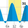 Tide chart for Rockdedundy River (Daymark 185), Georgia on 2021/01/31