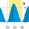 Tide chart for Rockdedundy River (Daymark 185), Georgia on 2021/01/3
