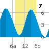 Tide chart for Rockdedundy River (Daymark 185), Georgia on 2021/01/7