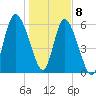 Tide chart for Rockdedundy River (Daymark 185), Georgia on 2021/01/8
