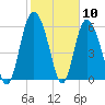 Tide chart for Rockdedundy River (Daymark 185), Georgia on 2021/02/10