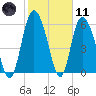 Tide chart for Rockdedundy River (Daymark 185), Georgia on 2021/02/11