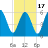 Tide chart for Rockdedundy River (Daymark 185), Georgia on 2021/02/17