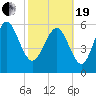 Tide chart for Rockdedundy River (Daymark 185), Georgia on 2021/02/19