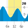 Tide chart for Rockdedundy River (Daymark 185), Georgia on 2021/02/20