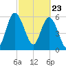 Tide chart for Rockdedundy River (Daymark 185), Georgia on 2021/02/23