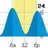 Tide chart for Rockdedundy River (Daymark 185), Georgia on 2021/02/24