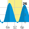 Tide chart for Rockdedundy River (Daymark 185), Georgia on 2021/02/26