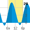 Tide chart for Rockdedundy River (Daymark 185), Georgia on 2021/02/28