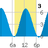 Tide chart for Rockdedundy River (Daymark 185), Georgia on 2021/02/3