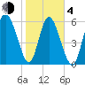 Tide chart for Rockdedundy River (Daymark 185), Georgia on 2021/02/4