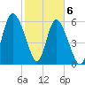 Tide chart for Rockdedundy River (Daymark 185), Georgia on 2021/02/6