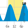 Tide chart for Rockdedundy River (Daymark 185), Georgia on 2021/04/10