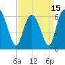 Tide chart for Rockdedundy River (Daymark 185), Georgia on 2021/04/15