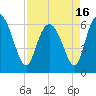 Tide chart for Rockdedundy River (Daymark 185), Georgia on 2021/04/16