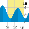 Tide chart for Rockdedundy River (Daymark 185), Georgia on 2021/04/19