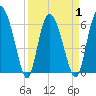 Tide chart for Rockdedundy River (Daymark 185), Georgia on 2021/04/1