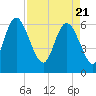 Tide chart for Rockdedundy River (Daymark 185), Georgia on 2021/04/21