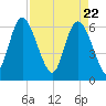 Tide chart for Rockdedundy River (Daymark 185), Georgia on 2021/04/22