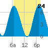 Tide chart for Rockdedundy River (Daymark 185), Georgia on 2021/04/24