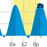 Tide chart for Rockdedundy River (Daymark 185), Georgia on 2021/04/25