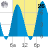 Tide chart for Rockdedundy River (Daymark 185), Georgia on 2021/04/26