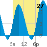 Tide chart for Rockdedundy River (Daymark 185), Georgia on 2021/04/27
