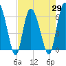 Tide chart for Rockdedundy River (Daymark 185), Georgia on 2021/04/29