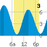 Tide chart for Rockdedundy River (Daymark 185), Georgia on 2021/04/3
