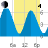 Tide chart for Rockdedundy River (Daymark 185), Georgia on 2021/04/4