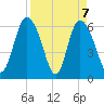 Tide chart for Rockdedundy River (Daymark 185), Georgia on 2021/04/7