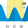 Tide chart for Rockdedundy River (Daymark 185), Georgia on 2021/05/16