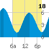 Tide chart for Rockdedundy River (Daymark 185), Georgia on 2021/05/18