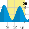 Tide chart for Rockdedundy River (Daymark 185), Georgia on 2021/05/20