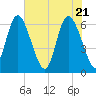 Tide chart for Rockdedundy River (Daymark 185), Georgia on 2021/05/21