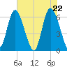 Tide chart for Rockdedundy River (Daymark 185), Georgia on 2021/05/22