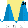 Tide chart for Rockdedundy River (Daymark 185), Georgia on 2021/05/24