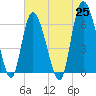 Tide chart for Rockdedundy River (Daymark 185), Georgia on 2021/05/25