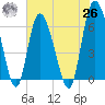 Tide chart for Rockdedundy River (Daymark 185), Georgia on 2021/05/26