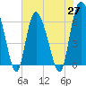Tide chart for Rockdedundy River (Daymark 185), Georgia on 2021/05/27