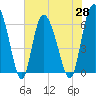 Tide chart for Rockdedundy River (Daymark 185), Georgia on 2021/05/28