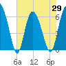 Tide chart for Rockdedundy River (Daymark 185), Georgia on 2021/05/29