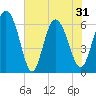 Tide chart for Rockdedundy River (Daymark 185), Georgia on 2021/05/31