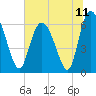 Tide chart for Rockdedundy River (Daymark 185), Georgia on 2021/07/11