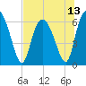 Tide chart for Rockdedundy River (Daymark 185), Georgia on 2021/07/13