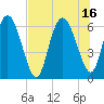 Tide chart for Rockdedundy River (Daymark 185), Georgia on 2021/07/16