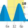 Tide chart for Rockdedundy River (Daymark 185), Georgia on 2021/07/18