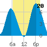 Tide chart for Rockdedundy River (Daymark 185), Georgia on 2021/07/20